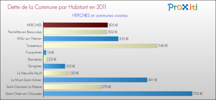 Dette par habitant de la commune en 2011 pour HERCHIES et les communes proches Comparaison de la dette par habitant de la commune en 2011 pour HERCHIES et les communes voisines