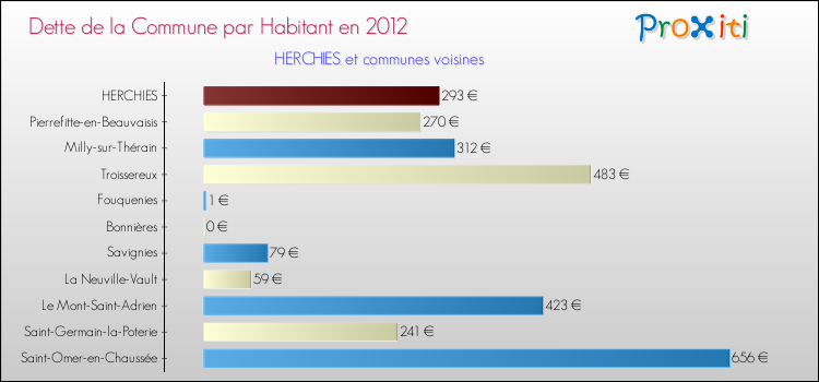 Dette par habitant de la commune en 2012 pour HERCHIES et les communes proches Comparaison de la dette par habitant de la commune en 2012 pour HERCHIES et les communes voisines