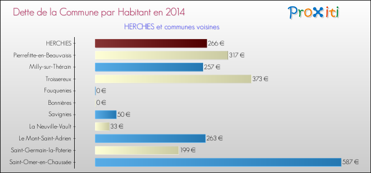 Dette par habitant de la commune en 2014 pour HERCHIES et les communes proches Comparaison de la dette par habitant de la commune en 2014 pour HERCHIES et les communes voisines
