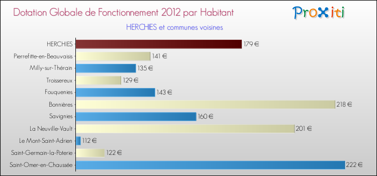Montant des dotations globales de fonctionnement DGF par Habitant pour HERCHIES et les communes proches Comparaison des des dotations globales de fonctionnement DGF par habitant pour HERCHIES et les communes voisines