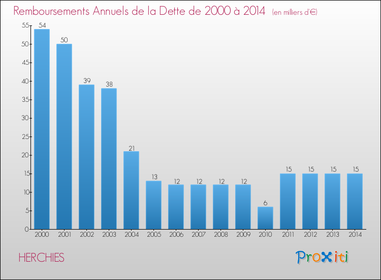 Evolution de l'annuité de la dette pour la commune de HERCHIES de 2000 à 2014 Annuités de la dette pour HERCHIES de 2000 à 2014