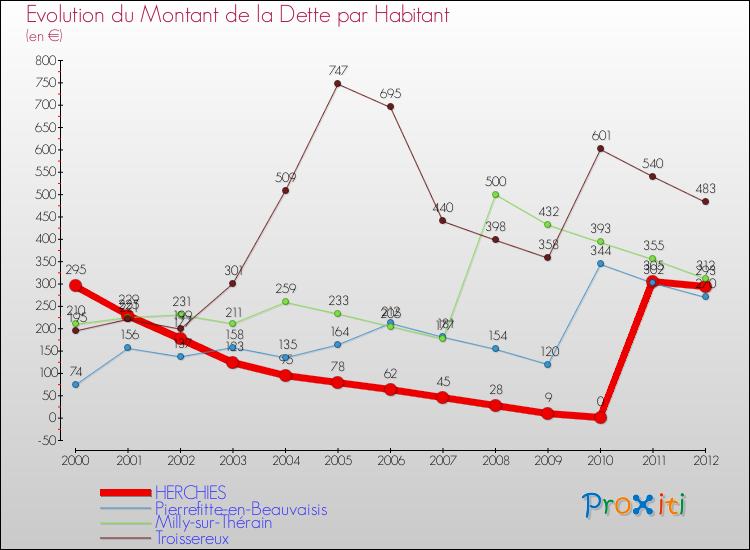 Evolution de la dette par habitant pour la commune de HERCHIES et les communes proches de 2000 à 2012 Comparaison de la dette par habitant pour HERCHIES et les communes voisines de 2000 à 2012