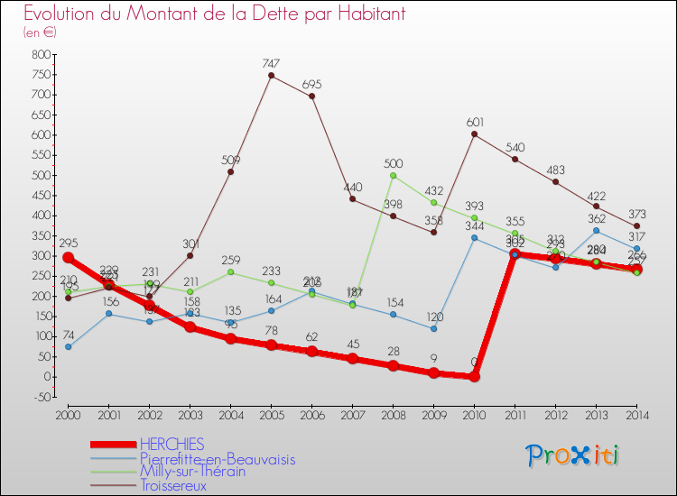 Evolution de la dette par habitant pour la commune de HERCHIES et les communes proches de 2000 à 2014 Comparaison de la dette par habitant pour HERCHIES et les communes voisines de 2000 à 2014