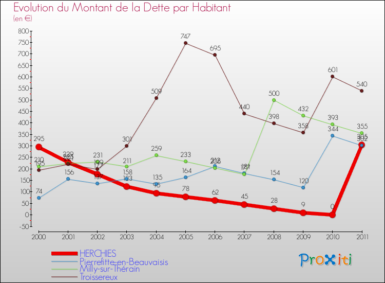 Evolution de la dette par habitant pour la commune de HERCHIES et les communes proches Comparaison de la dette par habitant pour HERCHIES et les communes voisines