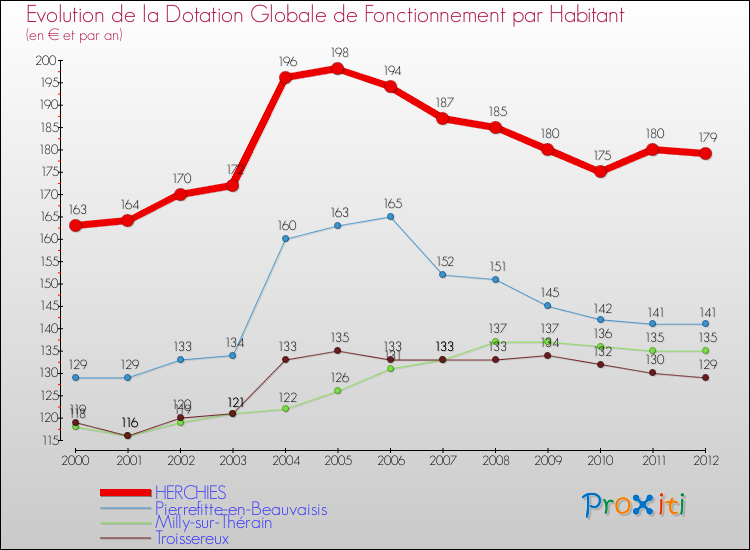 Evolution et montant de la dotation globale de fonctionnement par Habitant pour HERCHIES et les communes proches Comparaison des dotations globales de fonctionnement par habitant pour HERCHIES et les communes voisines