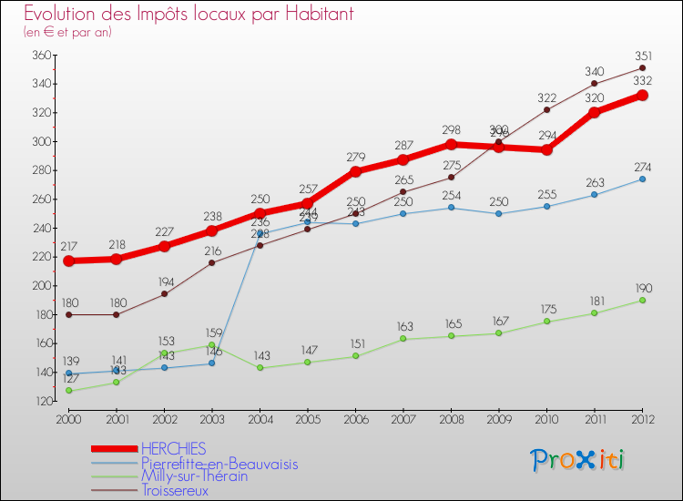 Evolution et montant des impôts locaux par Habitant pour HERCHIES et les communes proches Comparaison des impôts locaux par habitant pour HERCHIES et les communes voisines
