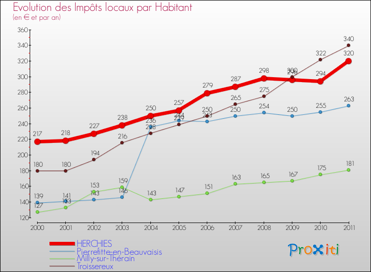 Evolution et montant des impôts locaux par Habitant pour HERCHIES et les communes proches Comparaison des impôts locaux par habitant pour HERCHIES et les communes voisines