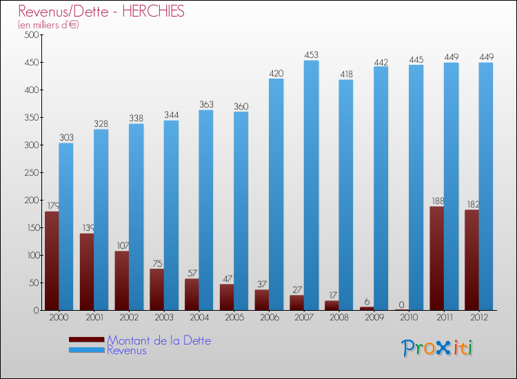 Evolution comparée de la dette et des revenus pour la commune de HERCHIES de 2000 à 2012 Comparaison de la dette et des revenus pour HERCHIES de 2000 à 2012