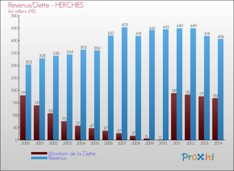 Evolution comparée de la dette et des revenus pour la commune de HERCHIES de 2000 à 2014 Comparaison de la dette et des revenus pour HERCHIES de 2000 à 2014
