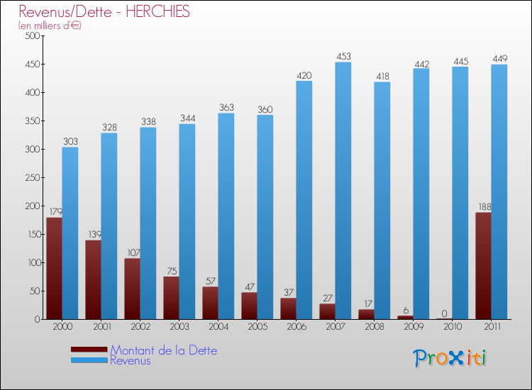 Evolution comparée de la dette et des revenus pour la commune de HERCHIES de 2000 à 2011 Comparaison de la dette et des revenus pour HERCHIES de 2000 à 2011