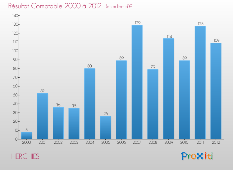 Evolution du résultat comptable pour la commune de HERCHIES de 2000 à 2012 Evolution du résultat comptable pour HERCHIES de 2000 à 2012