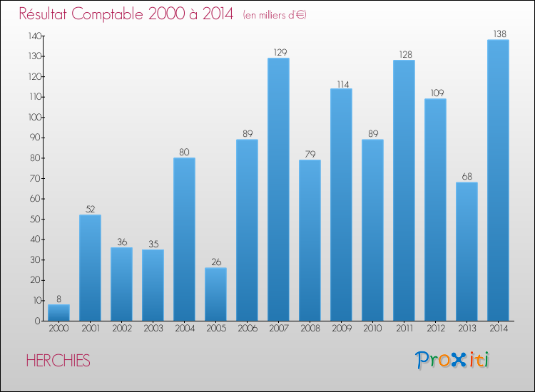 Evolution du résultat comptable pour la commune de HERCHIES de 2000 à 2014 Evolution du résultat comptable pour HERCHIES de 2000 à 2014