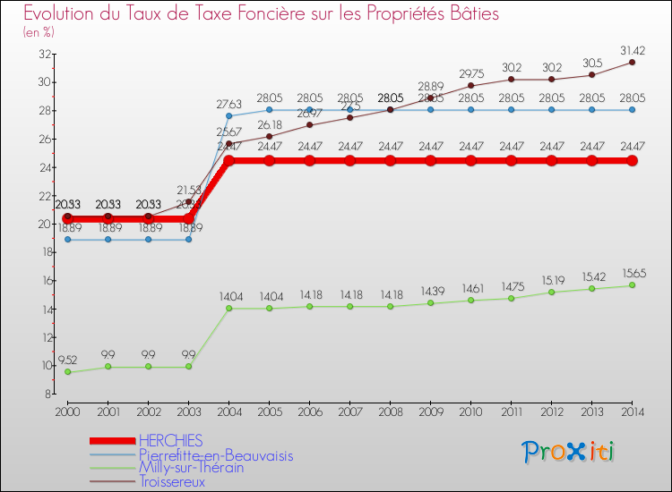Evolution du taux de la taxe foncière sur le bati pour HERCHIES et les communes proches de 2000 à 2014 Comparaison des taux de taxe foncière sur le bati pour HERCHIES et les communes voisines de 2000 à 2014