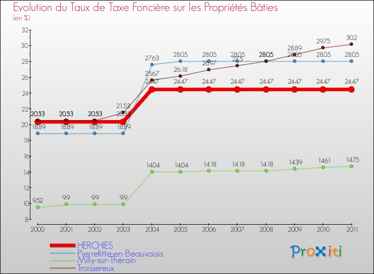 Evolution du taux de la taxe foncière sur le bati pour HERCHIES et les communes proches Comparaison des taux de taxe foncière sur le bati pour HERCHIES et les communes voisines