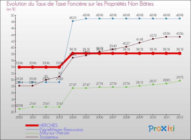 Evolution du taux de la taxe foncière sur les immeubles et terrains non batis pour HERCHIES et les communes proches de 2000 à 2012 Comparaison des taux de la taxe foncière sur les immeubles et terrains non batis pour HERCHIES et les communes voisines de 2000 à 2012