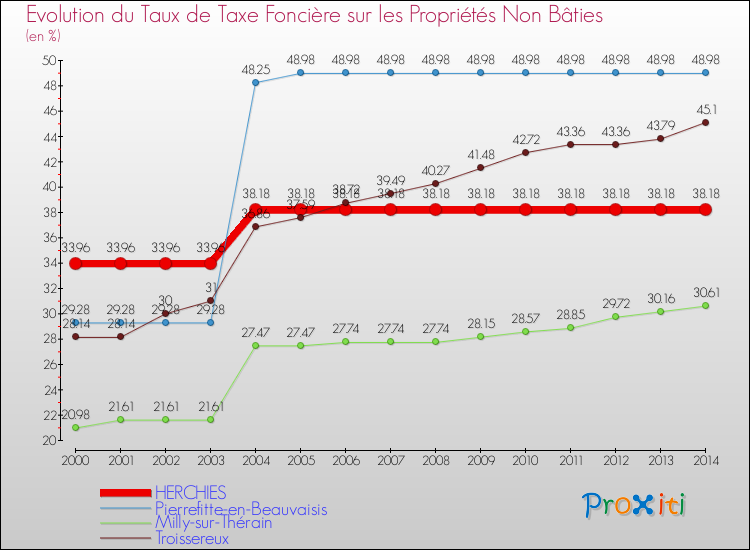 Evolution du taux de la taxe foncière sur les immeubles et terrains non batis pour HERCHIES et les communes proches de 2000 à 2014 Comparaison des taux de la taxe foncière sur les immeubles et terrains non batis pour HERCHIES et les communes voisines de 2000 à 2014