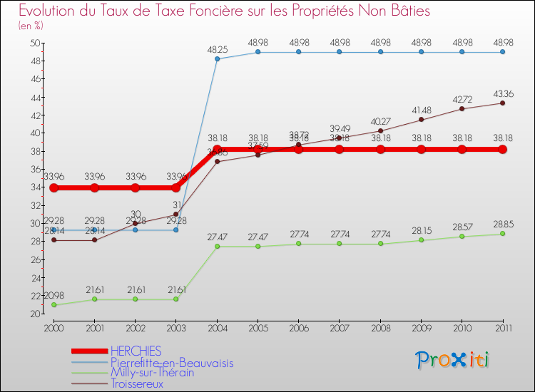 Evolution du taux de la taxe foncière sur les immeubles et terrains non batis pour HERCHIES et les communes proches Comparaison des taux de la taxe foncière sur les immeubles et terrains non batis pour HERCHIES et les communes voisines