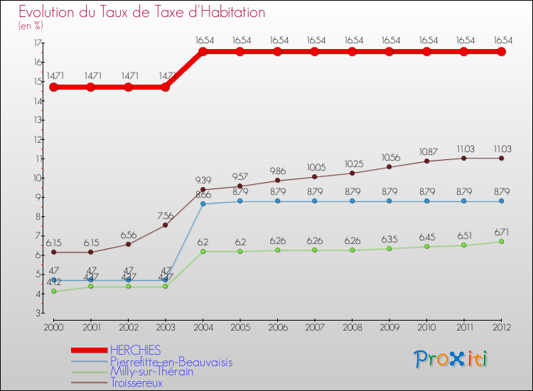 Evolution du taux de la taxe d'habitation pour HERCHIES et les communes proches Comparaison des taux de la taxe d'habitation pour HERCHIES et les communes voisines