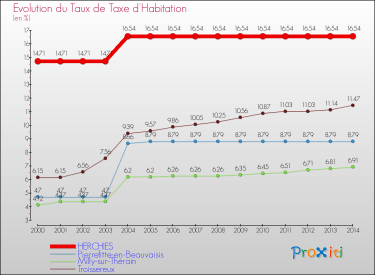 Evolution du taux de la taxe d'habitation pour HERCHIES et les communes proches de 2000 à 2014 Comparaison des taux de la taxe d'habitation pour HERCHIES et les communes voisines de 2000 à 2014