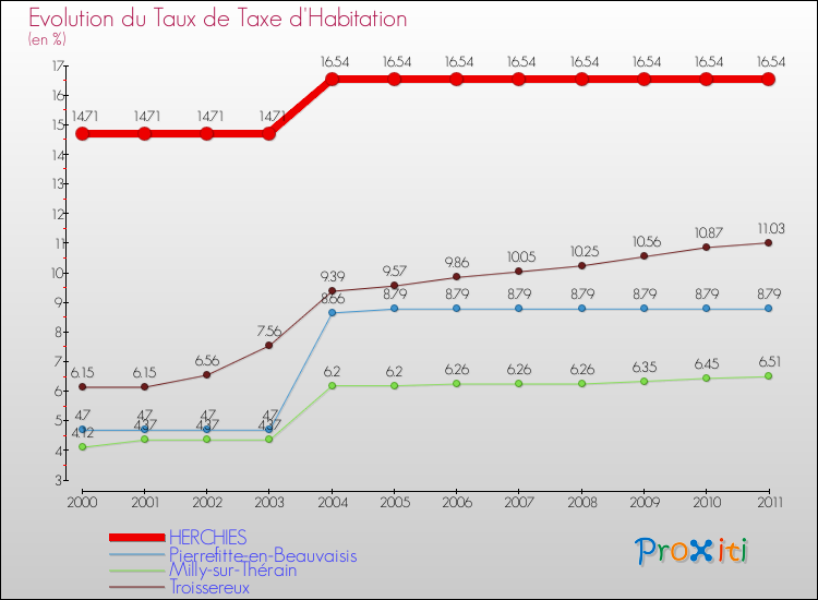 Evolution du taux de la taxe d'habitation pour HERCHIES et les communes proches Comparaison des taux de la taxe d'habitation pour HERCHIES et les communes voisines