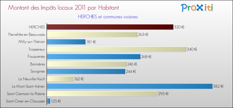 Montant des impôts locaux par Habitant pour HERCHIES et les communes proches Comparaison des impôts locaux par habitant pour HERCHIES et les communes voisines