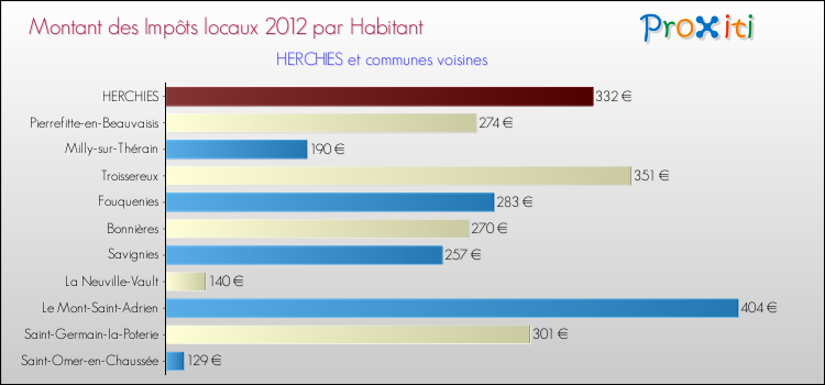 Montant des impôts locaux par Habitant pour HERCHIES et les communes proches Comparaison des impôts locaux par habitant pour HERCHIES et les communes voisines
