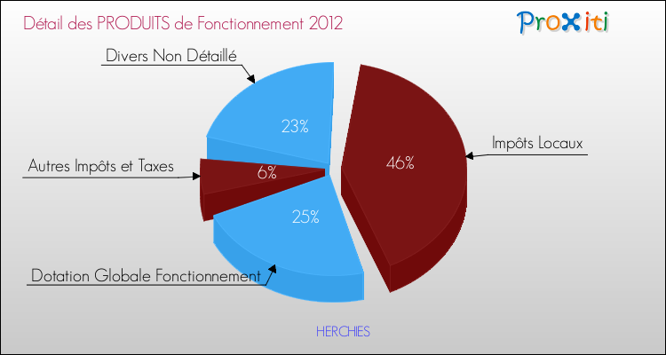 Décomposition du Budget de Fonctionnement 2012 de la commune de HERCHIES Budget de Fonctionnement 2012 pour la commune de HERCHIES