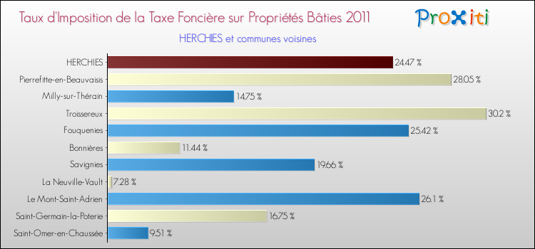 Taux d'imposition de la taxe foncière sur le bati 2011 pour HERCHIES et les communes proches Comparaison des taux d'imposition de la taxe foncière sur le bati 2011 pour HERCHIES et les communes voisines