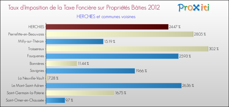 Taux d'imposition de la taxe foncière sur le bati 2012 pour HERCHIES et les communes proches Comparaison des taux d'imposition de la taxe foncière sur le bati 2012 pour HERCHIES et les communes voisines