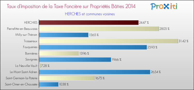 Taux d'imposition de la taxe foncière sur le bati 2014 pour HERCHIES et les communes proches Comparaison des taux d'imposition de la taxe foncière sur le bati 2014 pour HERCHIES et les communes voisines