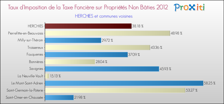 Taux d'imposition de la taxe foncière sur les immeubles et terrains non batis 2012 pour HERCHIES et les communes proches Comparaison des taux d'imposition de la taxe foncière sur les immeubles et terrains non batis 2012 pour HERCHIES et les communes voisines