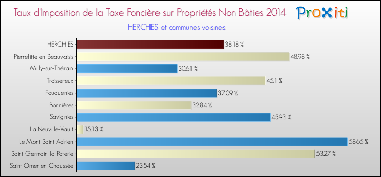 Taux d'imposition de la taxe foncière sur les immeubles et terrains non batis 2014 pour HERCHIES et les communes proches Comparaison des taux d'imposition de la taxe foncière sur les immeubles et terrains non batis 2014 pour HERCHIES et les communes voisines