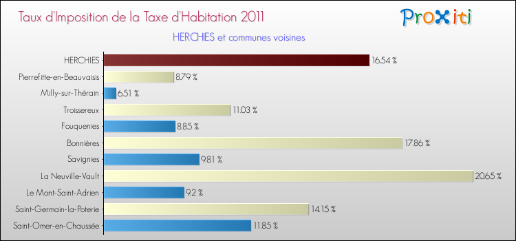 Taux d'imposition de la taxe d'habitation 2011 pour HERCHIES et les communes proches Comparaison des taux d'imposition de la taxe d'habitation 2011 pour HERCHIES et les communes voisines