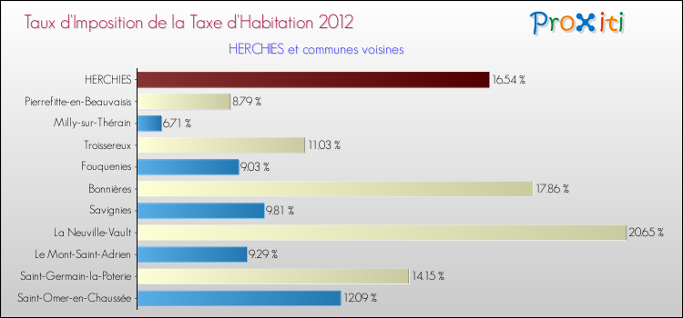 Taux d'imposition de la taxe d'habitation 2012 pour HERCHIES et les communes proches Comparaison des taux d'imposition de la taxe d'habitation 2012 pour HERCHIES et les communes voisines