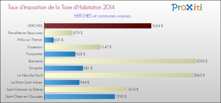 Taux d'imposition de la taxe d'habitation 2014 pour HERCHIES et les communes proches Comparaison des taux d'imposition de la taxe d'habitation 2014 pour HERCHIES et les communes voisines