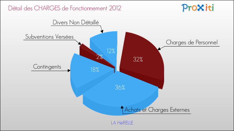 Décomposition des Charges de Fonctionnement 2012 de la commune de LA HéRELLE Charges de Fonctionnement 2012 pour la commune de LA HéRELLE