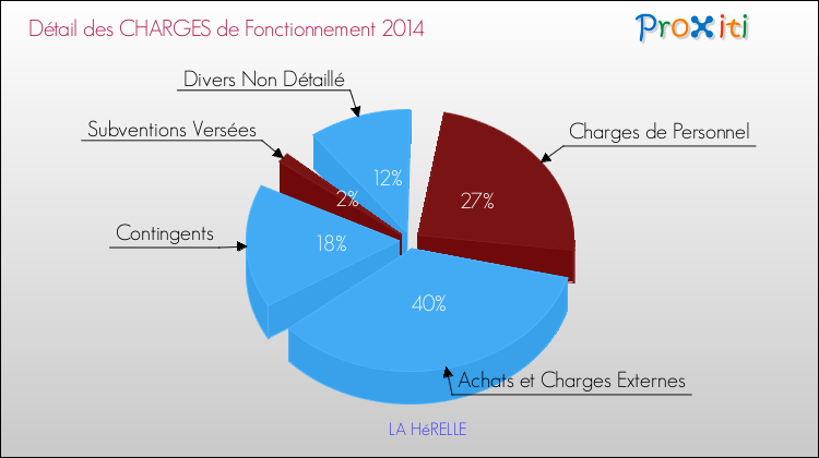 Décomposition des Charges de Fonctionnement 2014 de la commune de LA HéRELLE Charges de Fonctionnement 2014 pour la commune de LA HéRELLE