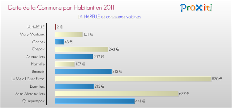 Dette par habitant de la commune en 2011 pour LA HéRELLE et les communes proches Comparaison de la dette par habitant de la commune en 2011 pour LA HéRELLE et les communes voisines