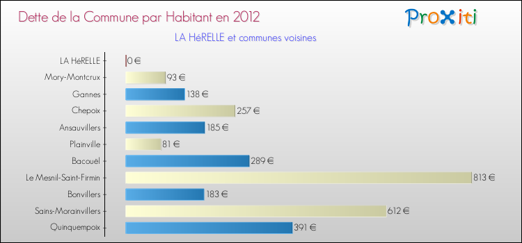 Dette par habitant de la commune en 2012 pour LA HéRELLE et les communes proches Comparaison de la dette par habitant de la commune en 2012 pour LA HéRELLE et les communes voisines