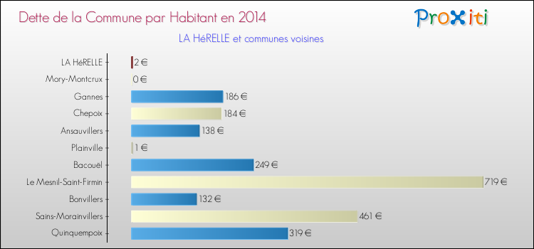 Dette par habitant de la commune en 2014 pour LA HéRELLE et les communes proches Comparaison de la dette par habitant de la commune en 2014 pour LA HéRELLE et les communes voisines