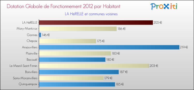 Montant des dotations globales de fonctionnement DGF par Habitant pour LA HéRELLE et les communes proches Comparaison des des dotations globales de fonctionnement DGF par habitant pour LA HéRELLE et les communes voisines