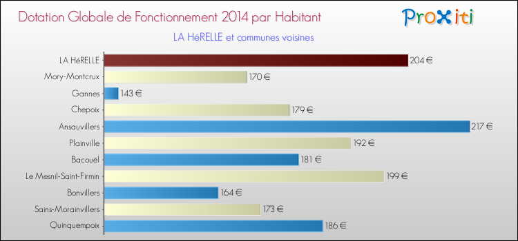 Montant des dotations globales de fonctionnement DGF par Habitant pour LA HéRELLE et les communes proches en 2014. Comparaison des des dotations globales de fonctionnement DGF par habitant pour LA HéRELLE et les communes voisines en 2014.