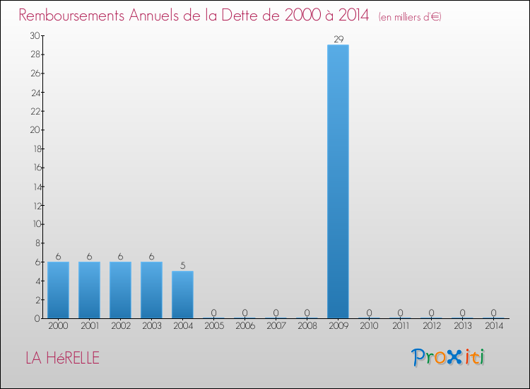 Evolution de l'annuité de la dette pour la commune de LA HéRELLE de 2000 à 2014 Annuités de la dette pour LA HéRELLE de 2000 à 2014