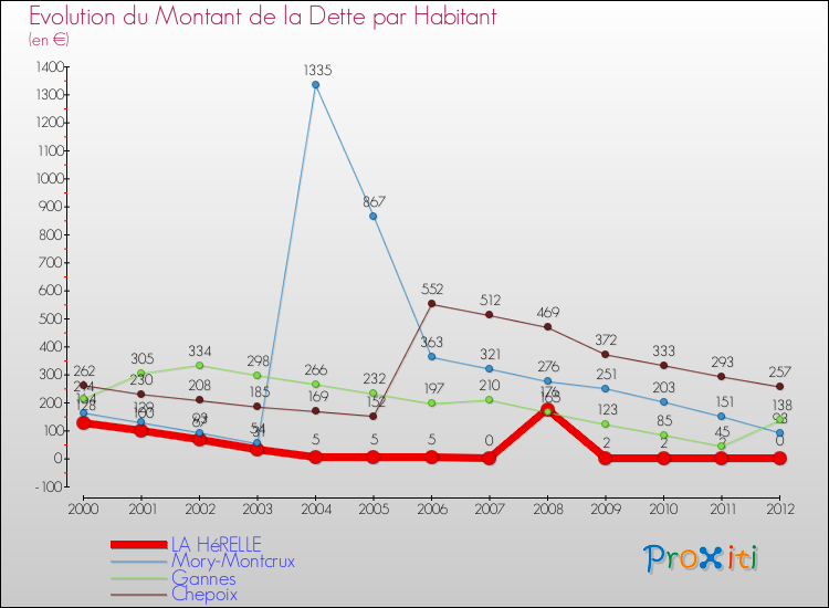 Evolution de la dette par habitant pour la commune de LA HéRELLE et les communes proches de 2000 à 2012 Comparaison de la dette par habitant pour LA HéRELLE et les communes voisines de 2000 à 2012