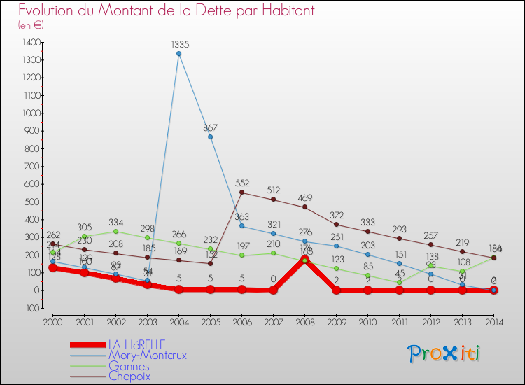 Evolution de la dette par habitant pour la commune de LA HéRELLE et les communes proches de 2000 à 2014 Comparaison de la dette par habitant pour LA HéRELLE et les communes voisines de 2000 à 2014