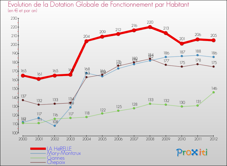 Evolution et montant de la dotation globale de fonctionnement par Habitant pour LA HéRELLE et les communes proches Comparaison des dotations globales de fonctionnement par habitant pour LA HéRELLE et les communes voisines