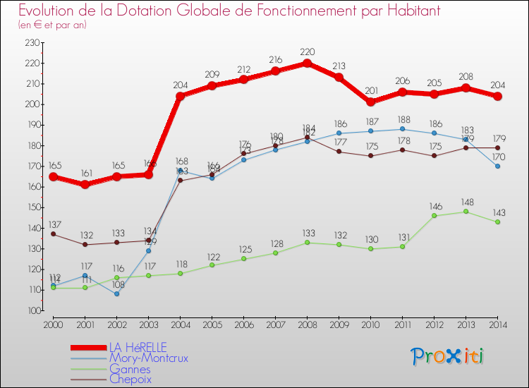 Evolution et montant de la dotation globale de fonctionnement par Habitant pour LA HéRELLE et les communes proches de 2000 à 2014. Comparaison des dotations globales de fonctionnement par habitant pour LA HéRELLE et les communes voisines de 2000 à 2014.