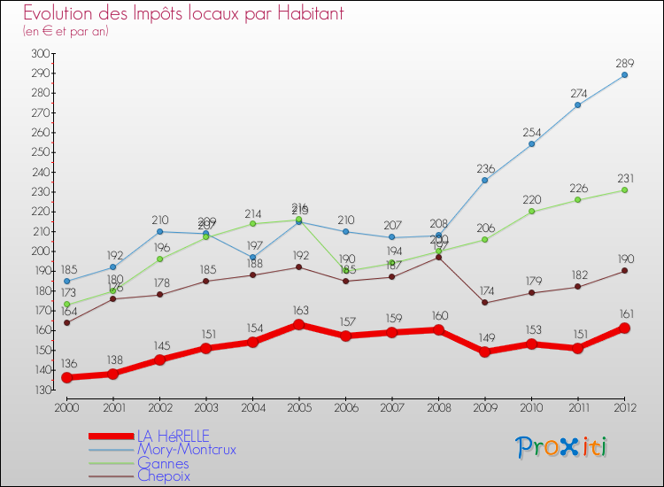 Evolution et montant des impôts locaux par Habitant pour LA HéRELLE et les communes proches Comparaison des impôts locaux par habitant pour LA HéRELLE et les communes voisines