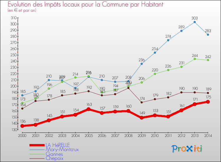 Evolution et montant des impôts locaux par Habitant pour LA HéRELLE et les communes proches de 2000 à 2014 Comparaison des impôts locaux par habitant pour LA HéRELLE et les communes voisines de 2000 à 2014