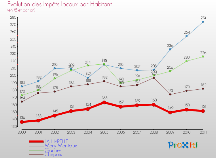 Evolution et montant des impôts locaux par Habitant pour LA HéRELLE et les communes proches Comparaison des impôts locaux par habitant pour LA HéRELLE et les communes voisines